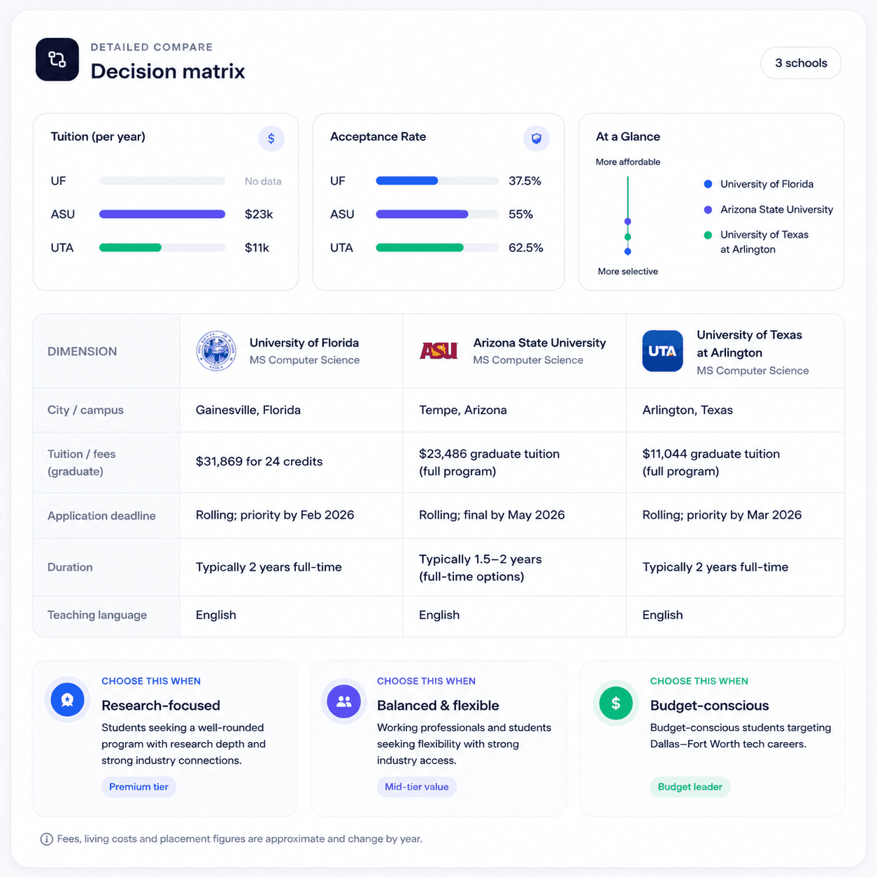 Decision matrix comparing tuition, acceptance rates, and which school to choose when